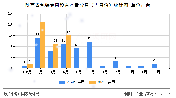 陜西省包裝專用設(shè)備產(chǎn)量分月（當(dāng)月值）統(tǒng)計圖