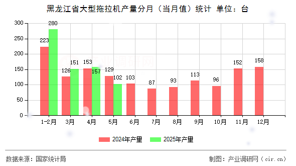 黑龍江省大型拖拉機產量分月（當月值）統計