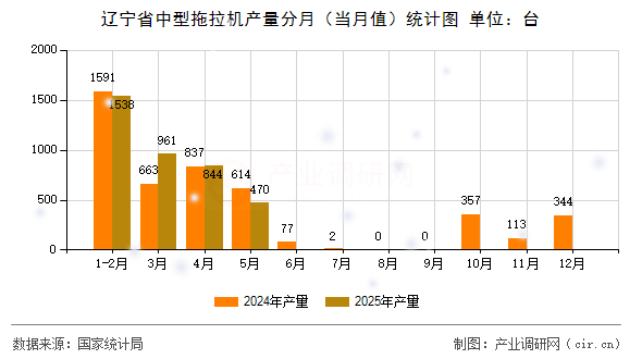 遼寧省中型拖拉機(jī)產(chǎn)量分月（當(dāng)月值）統(tǒng)計(jì)圖