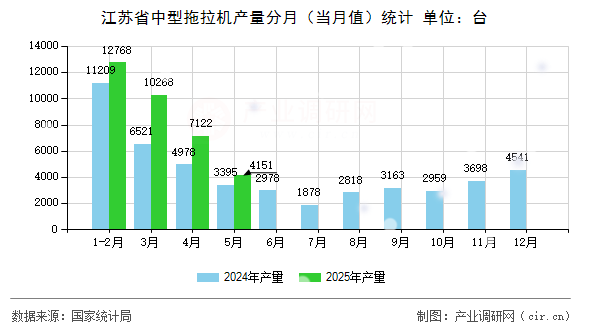 江蘇省中型拖拉機產(chǎn)量分月（當月值）統(tǒng)計