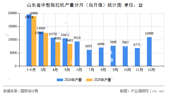 山東省中型拖拉機產(chǎn)量分月（當月值）統(tǒng)計圖