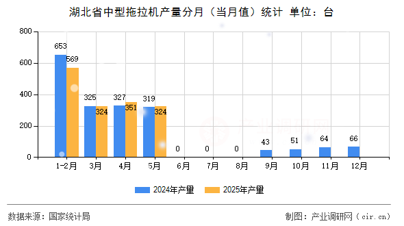 湖北省中型拖拉機(jī)產(chǎn)量分月（當(dāng)月值）統(tǒng)計(jì)