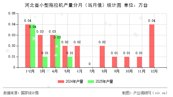 河北省小型拖拉機產量分月（當月值）統(tǒng)計圖