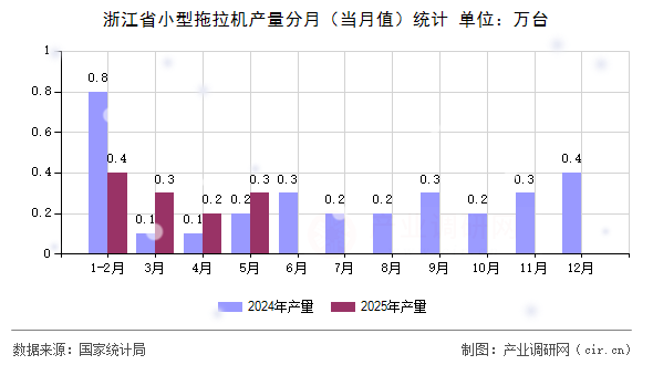 浙江省小型拖拉機產(chǎn)量分月（當月值）統(tǒng)計