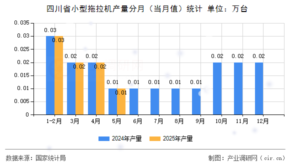 四川省小型拖拉機產(chǎn)量分月（當月值）統(tǒng)計
