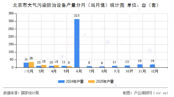 北京市大氣污染防治設(shè)備產(chǎn)量分月（當(dāng)月值）統(tǒng)計(jì)圖