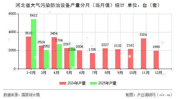 河北省大氣污染防治設(shè)備產(chǎn)量分月（當(dāng)月值）統(tǒng)計