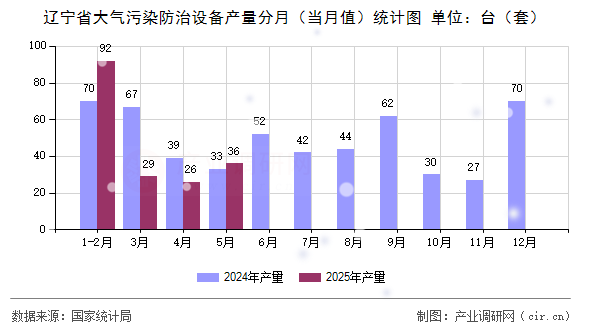 遼寧省大氣污染防治設(shè)備產(chǎn)量分月（當(dāng)月值）統(tǒng)計(jì)圖