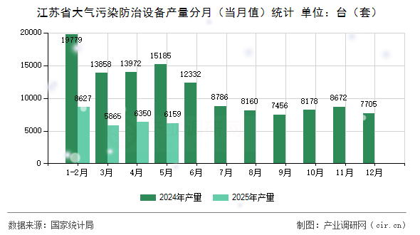 江蘇省大氣污染防治設(shè)備產(chǎn)量分月（當(dāng)月值）統(tǒng)計