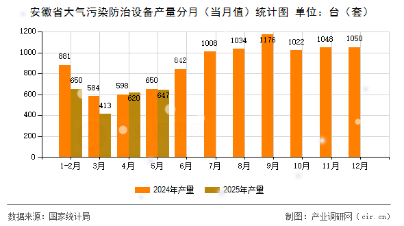 安徽省大氣污染防治設備產(chǎn)量分月（當月值）統(tǒng)計圖