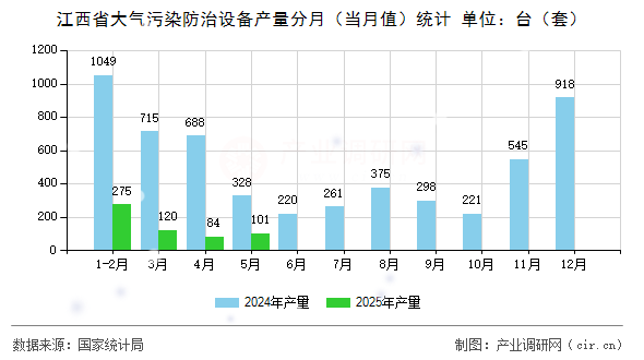 江西省大氣污染防治設備產(chǎn)量分月（當月值）統(tǒng)計