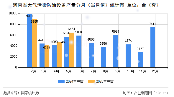 河南省大氣污染防治設(shè)備產(chǎn)量分月（當(dāng)月值）統(tǒng)計(jì)圖