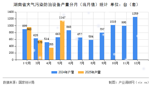 湖南省大氣污染防治設(shè)備產(chǎn)量分月（當(dāng)月值）統(tǒng)計(jì)