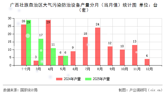 廣西壯族自治區(qū)大氣污染防治設(shè)備產(chǎn)量分月（當(dāng)月值）統(tǒng)計(jì)圖