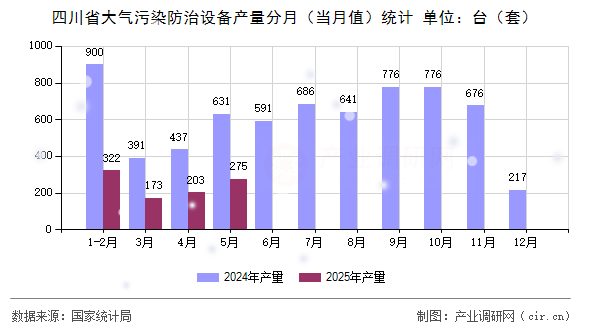 四川省大氣污染防治設備產(chǎn)量分月（當月值）統(tǒng)計