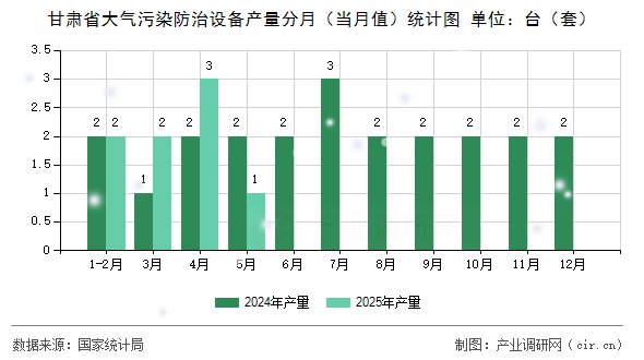 甘肅省大氣污染防治設(shè)備產(chǎn)量分月（當(dāng)月值）統(tǒng)計(jì)圖
