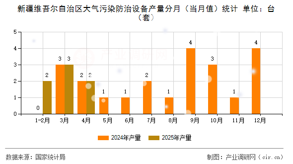 新疆維吾爾自治區(qū)大氣污染防治設備產(chǎn)量分月（當月值）統(tǒng)計