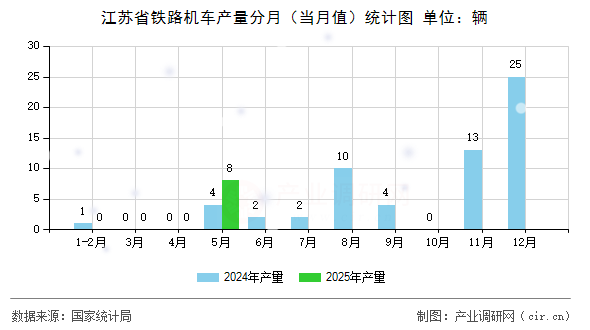 江蘇省鐵路機車產(chǎn)量分月（當月值）統(tǒng)計圖