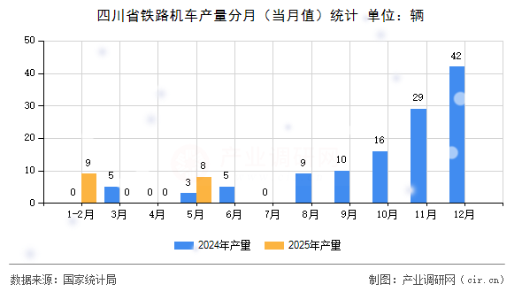 四川省鐵路機車產(chǎn)量分月（當月值）統(tǒng)計