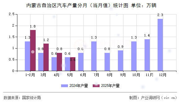 內(nèi)蒙古自治區(qū)汽車產(chǎn)量分月（當月值）統(tǒng)計圖