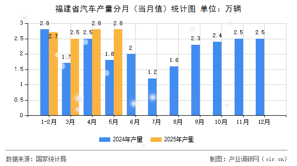 福建省汽車產(chǎn)量分月（當月值）統(tǒng)計圖