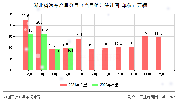 湖北省汽車產(chǎn)量分月（當(dāng)月值）統(tǒng)計(jì)圖