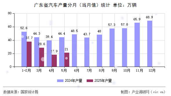 廣東省汽車產(chǎn)量分月（當(dāng)月值）統(tǒng)計(jì)