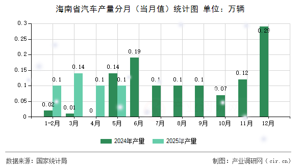 海南省汽車產(chǎn)量分月（當(dāng)月值）統(tǒng)計圖