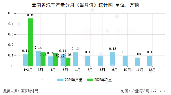 云南省汽車產(chǎn)量分月（當(dāng)月值）統(tǒng)計圖