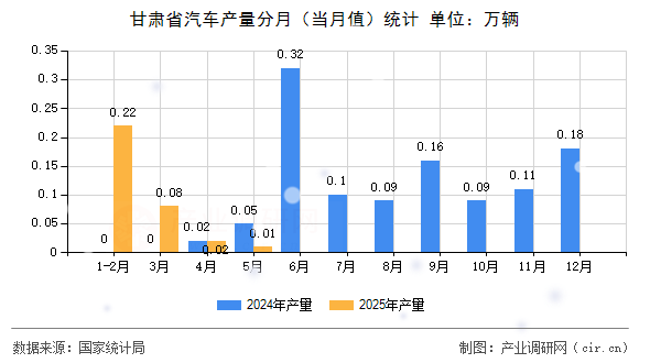 甘肅省汽車(chē)產(chǎn)量分月（當(dāng)月值）統(tǒng)計(jì)