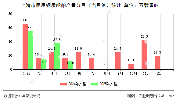 上海市民用鋼質(zhì)船舶產(chǎn)量分月（當(dāng)月值）統(tǒng)計