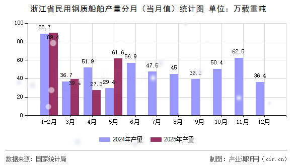 浙江省民用鋼質(zhì)船舶產(chǎn)量分月（當(dāng)月值）統(tǒng)計(jì)圖