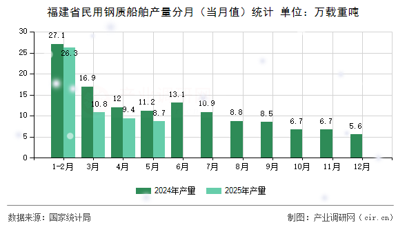 福建省民用鋼質(zhì)船舶產(chǎn)量分月（當(dāng)月值）統(tǒng)計(jì)
