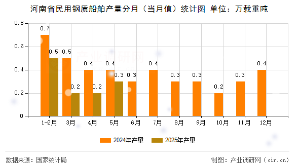 河南省民用鋼質(zhì)船舶產(chǎn)量分月（當(dāng)月值）統(tǒng)計圖