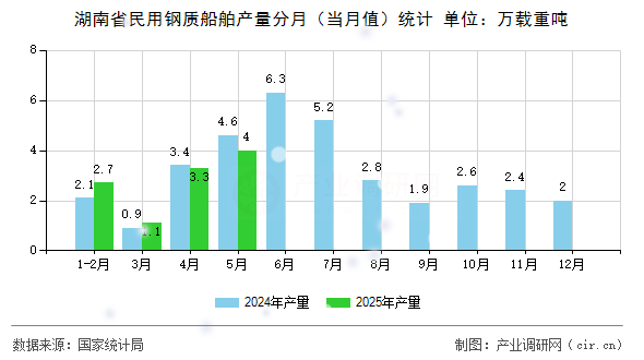 湖南省民用鋼質(zhì)船舶產(chǎn)量分月（當月值）統(tǒng)計