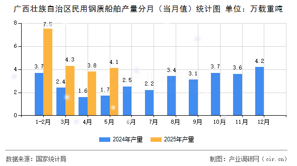 廣西壯族自治區(qū)民用鋼質船舶產量分月（當月值）統(tǒng)計圖