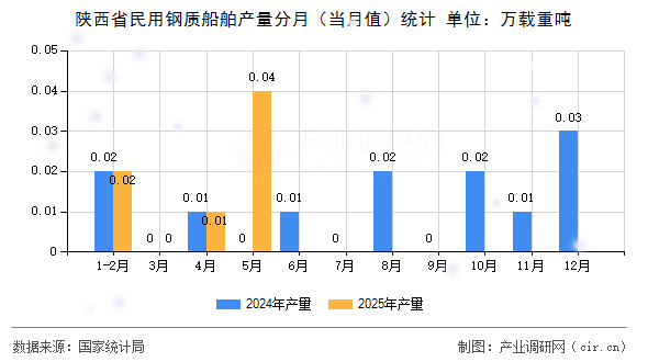 陜西省民用鋼質(zhì)船舶產(chǎn)量分月（當(dāng)月值）統(tǒng)計