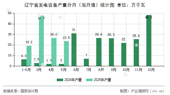 遼寧省發(fā)電設(shè)備產(chǎn)量分月（當(dāng)月值）統(tǒng)計(jì)圖