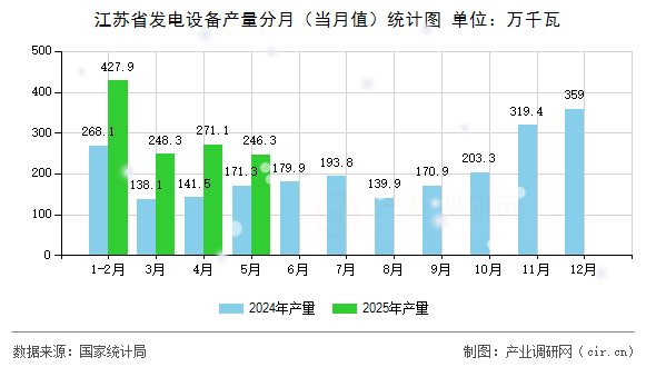江蘇省發(fā)電設備產量分月（當月值）統(tǒng)計圖
