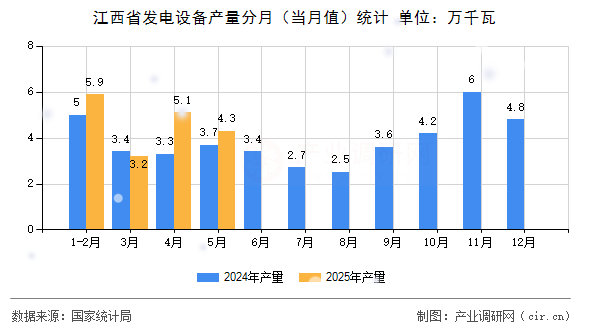 江西省發(fā)電設(shè)備產(chǎn)量分月（當(dāng)月值）統(tǒng)計(jì)