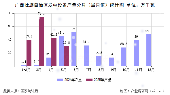 廣西壯族自治區(qū)發(fā)電設(shè)備產(chǎn)量分月（當(dāng)月值）統(tǒng)計圖