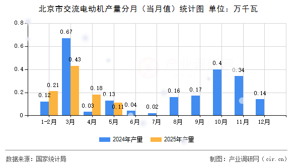 北京市交流電動機產(chǎn)量分月（當月值）統(tǒng)計圖