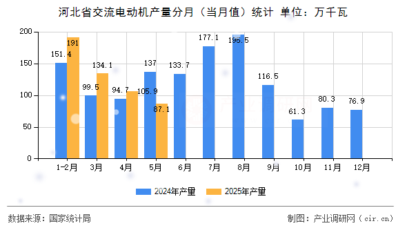 河北省交流電動(dòng)機(jī)產(chǎn)量分月（當(dāng)月值）統(tǒng)計(jì)