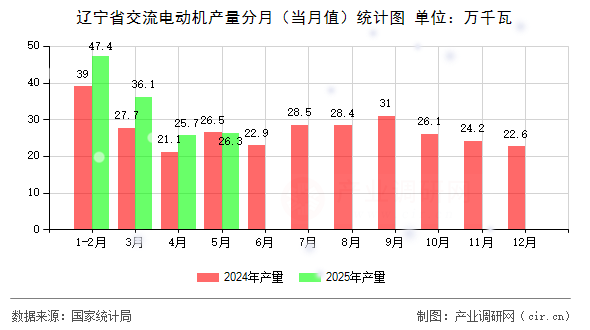 遼寧省交流電動機產(chǎn)量分月（當月值）統(tǒng)計圖