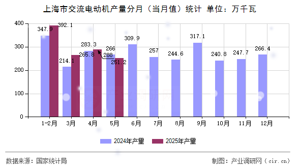 上海市交流電動機產(chǎn)量分月（當月值）統(tǒng)計