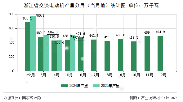 浙江省交流電動(dòng)機(jī)產(chǎn)量分月（當(dāng)月值）統(tǒng)計(jì)圖