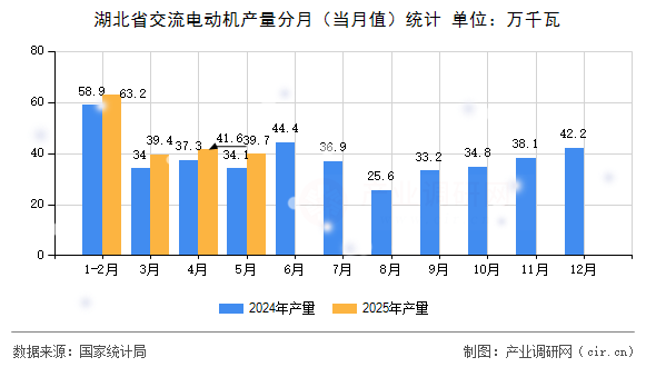 湖北省交流電動機產(chǎn)量分月（當月值）統(tǒng)計