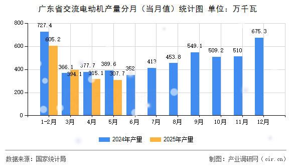 廣東省交流電動機產(chǎn)量分月（當月值）統(tǒng)計圖