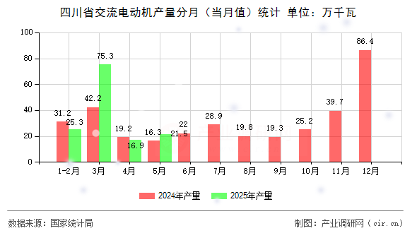 四川省交流電動機(jī)產(chǎn)量分月（當(dāng)月值）統(tǒng)計
