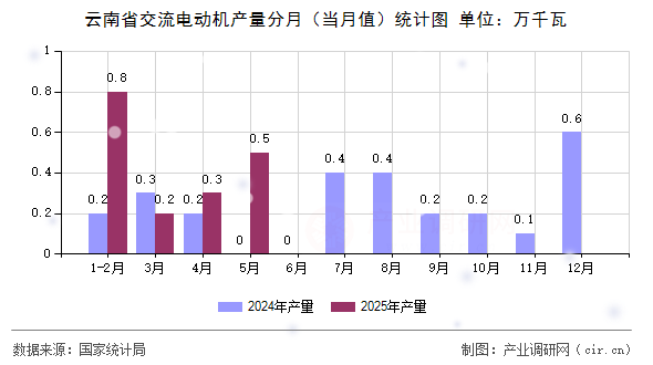 云南省交流電動(dòng)機(jī)產(chǎn)量分月（當(dāng)月值）統(tǒng)計(jì)圖